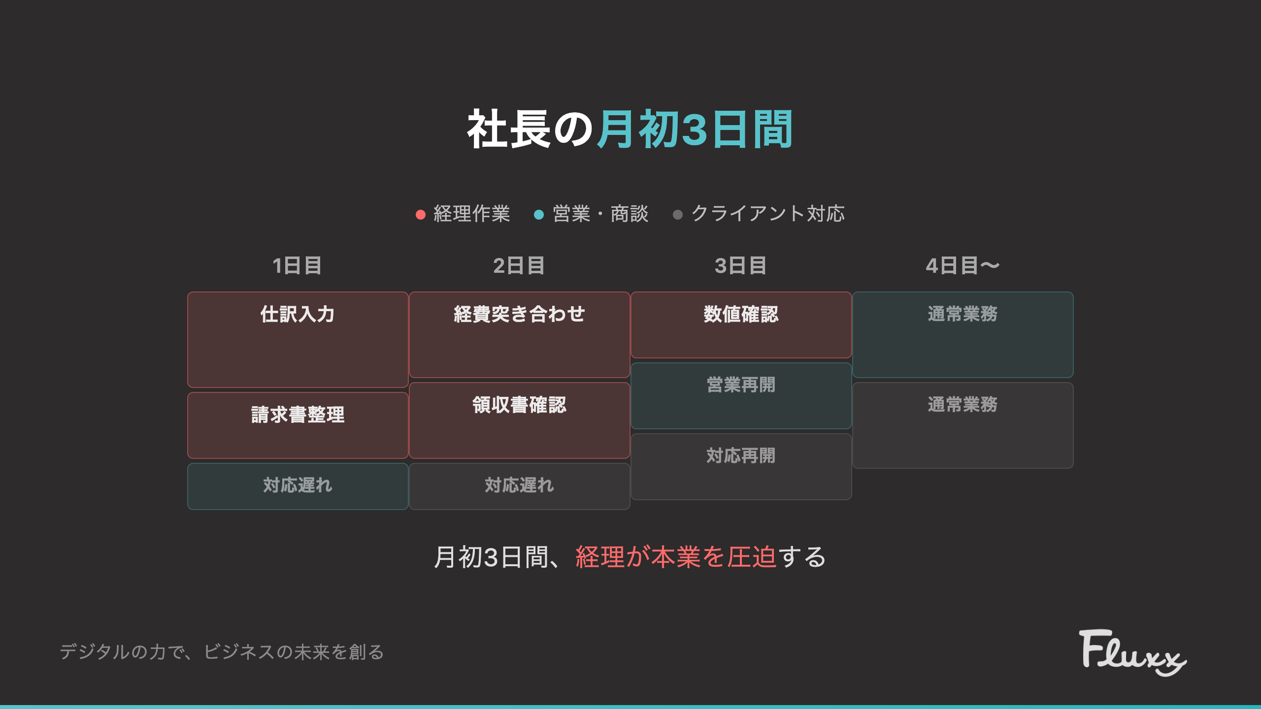 社長の月初3日間