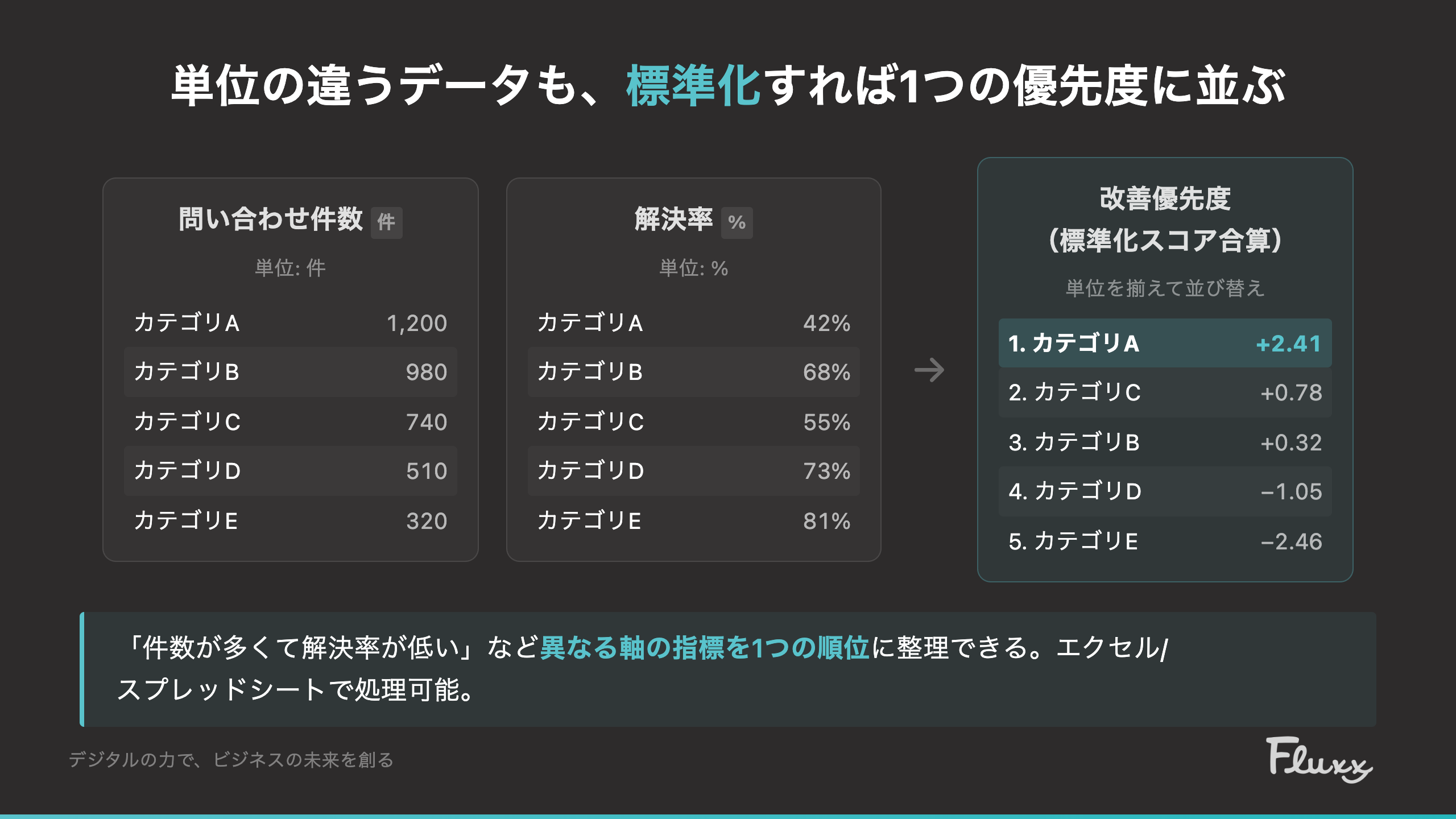 件数と解決率を標準化して1つの改善優先度リストに整理する流れ
