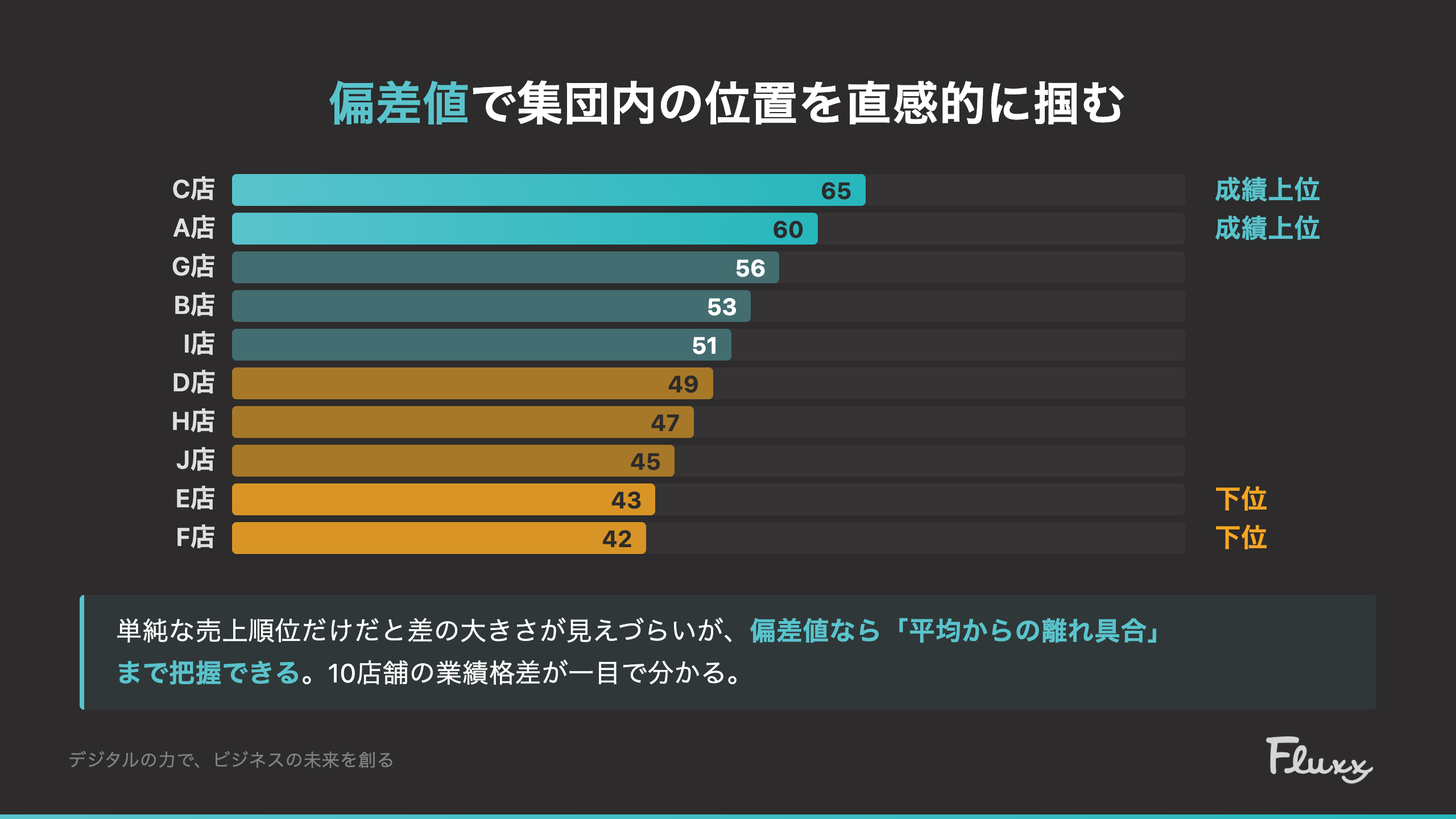 10店舗の月間売上を偏差値化したランキング：上位グループから要てこ入れまで