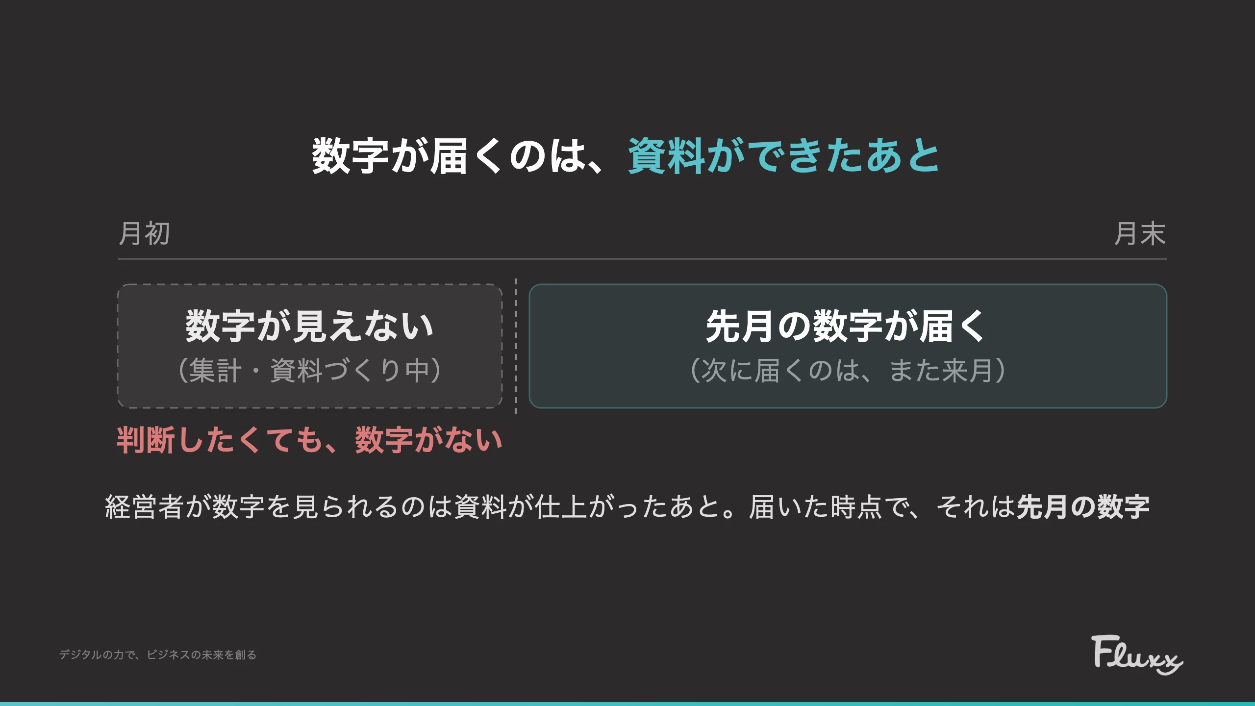 数字が届くのは資料ができたあとであることを示す時間軸の図。月初から数日は数字が見えず（集計・資料づくり中）判断したくても数字がない。その後に先月の数字が届き、次に届くのはまた来月