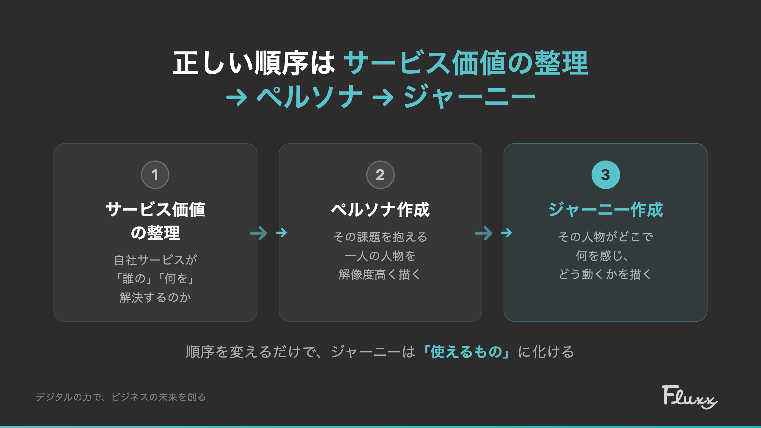 サービス価値の整理→ペルソナ→ジャーニーの正しい順序