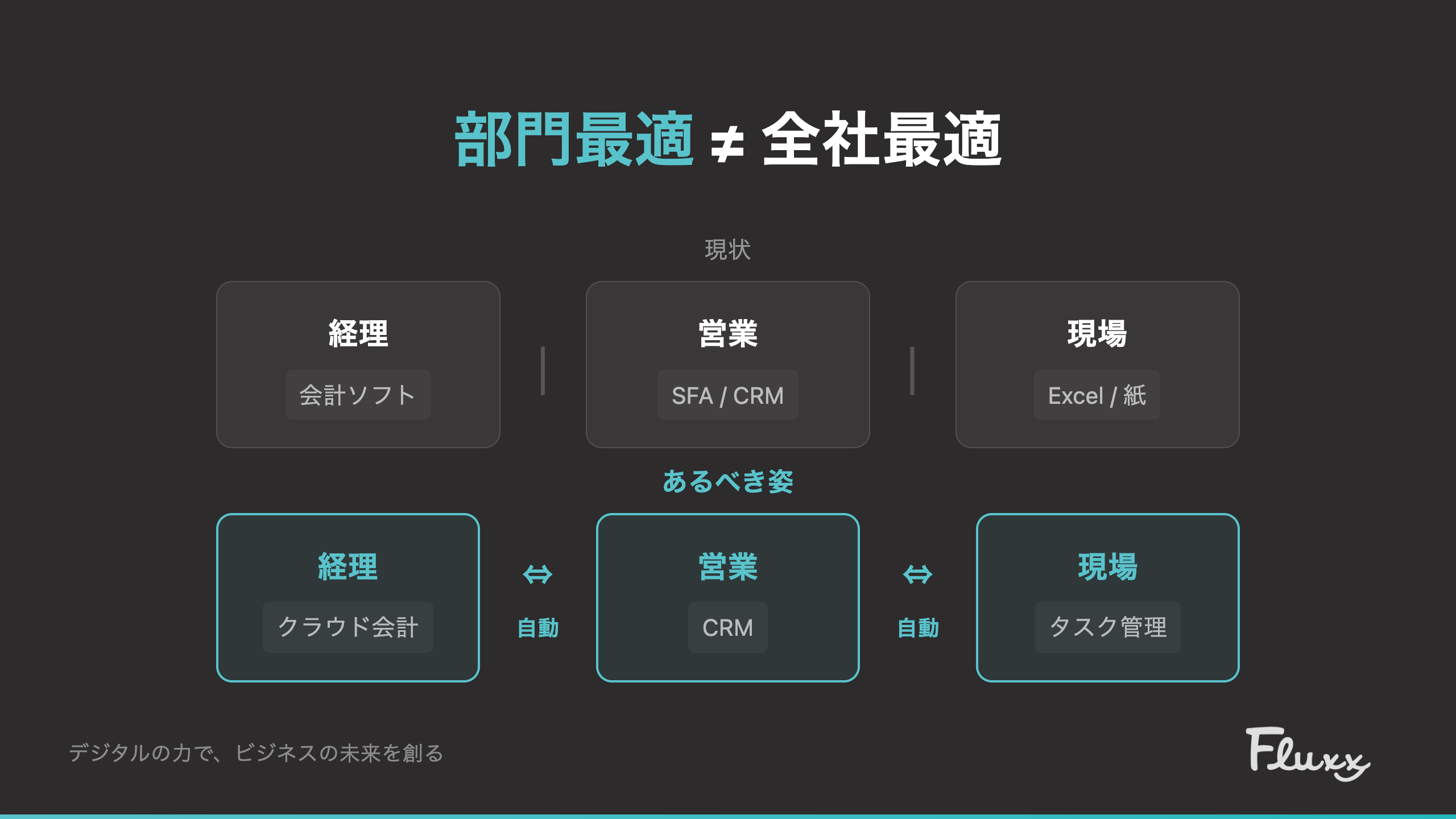 部門最適と全社最適