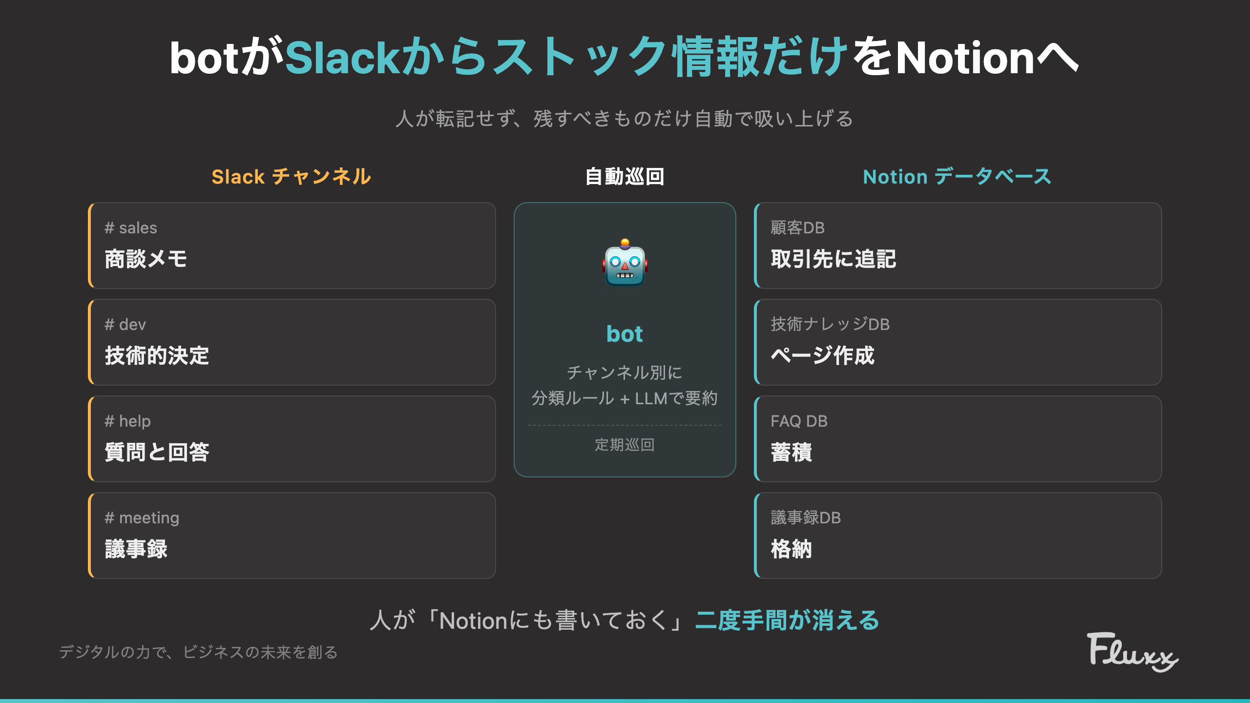Slack→bot→Notion の自動吸い上げフロー