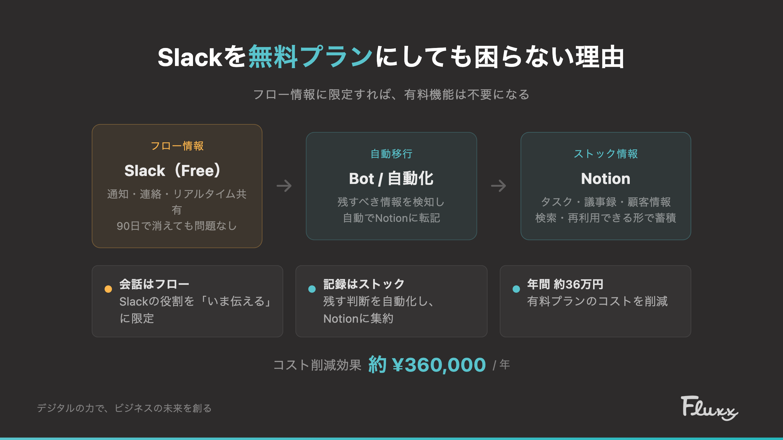 Slack→Notion自動移行フロー