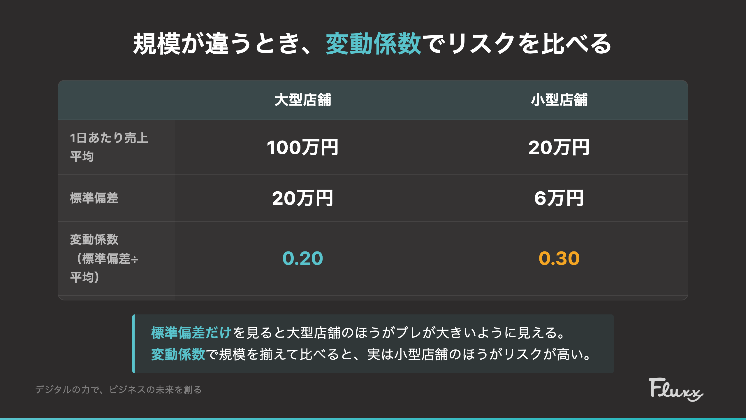 大型店舗と小型店舗の標準偏差・変動係数の比較表