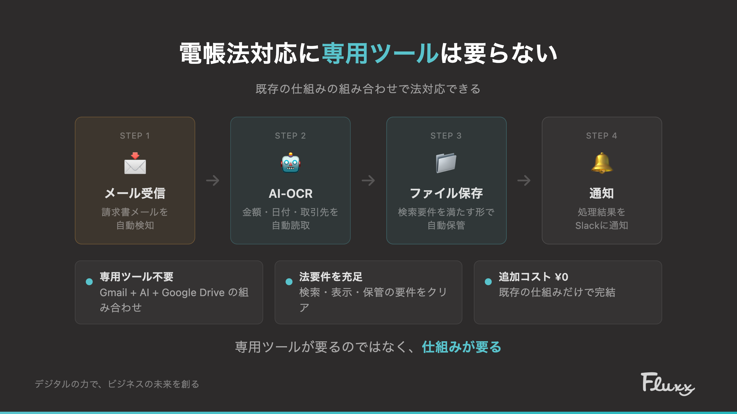電帳法対応の自動処理フロー