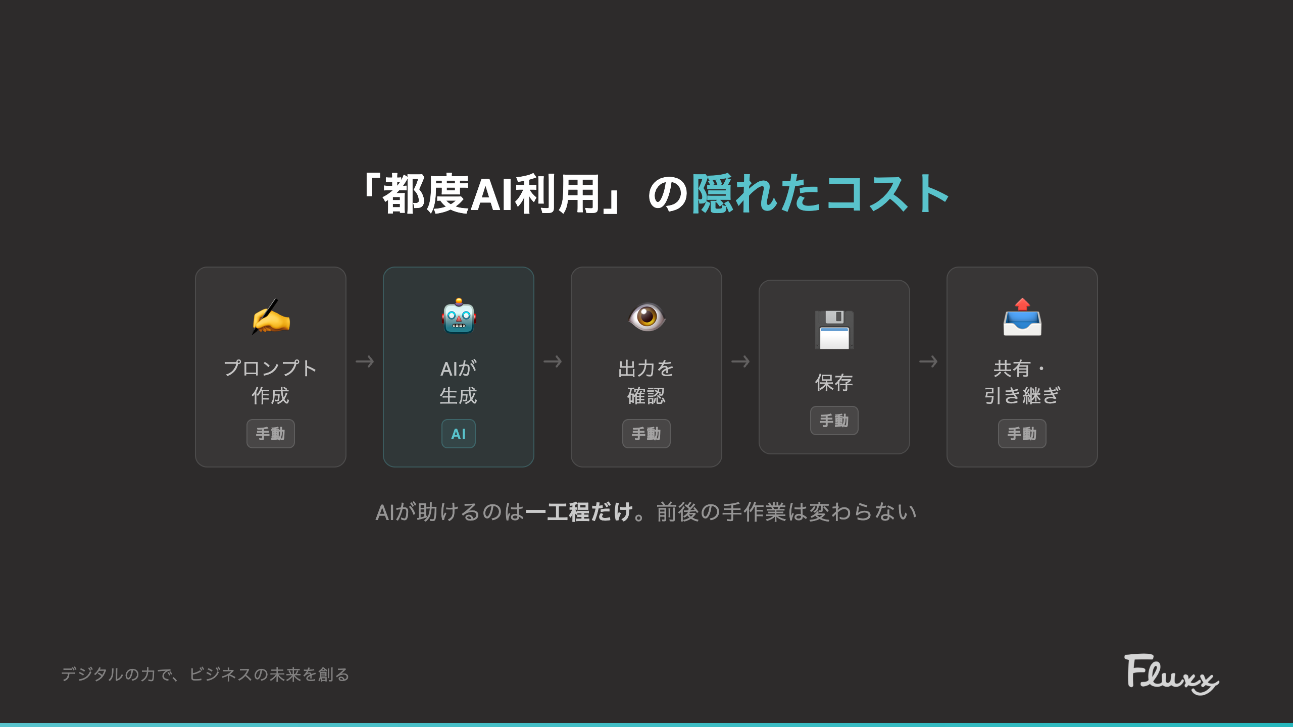 都度AI利用の隠れたコスト
