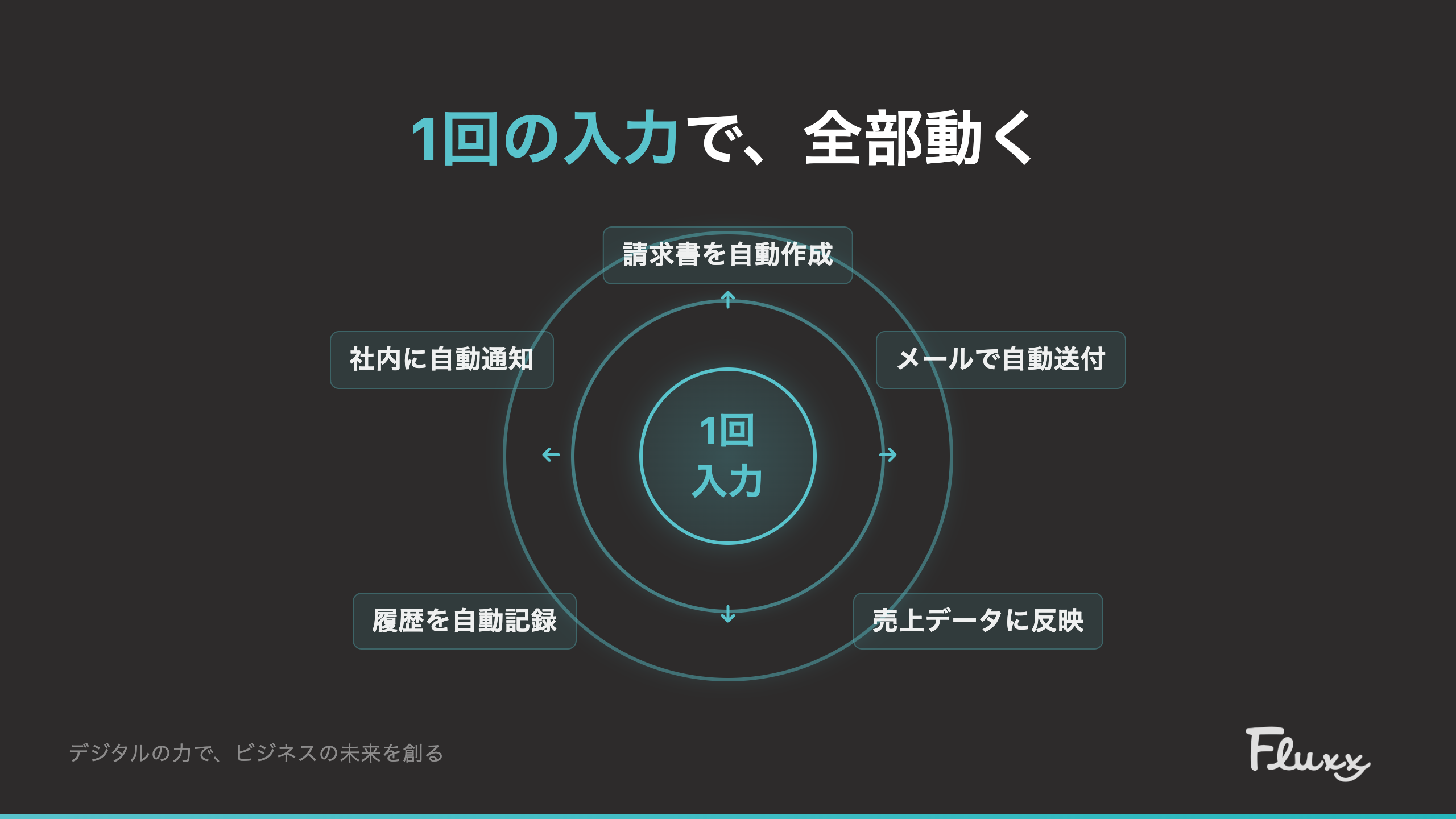 1回の入力で全部動く