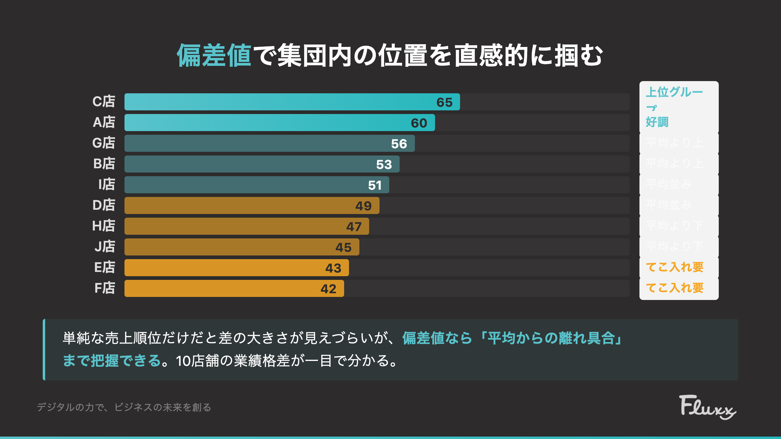 10店舗の月間売上を偏差値化したランキング：上位グループから要てこ入れまで