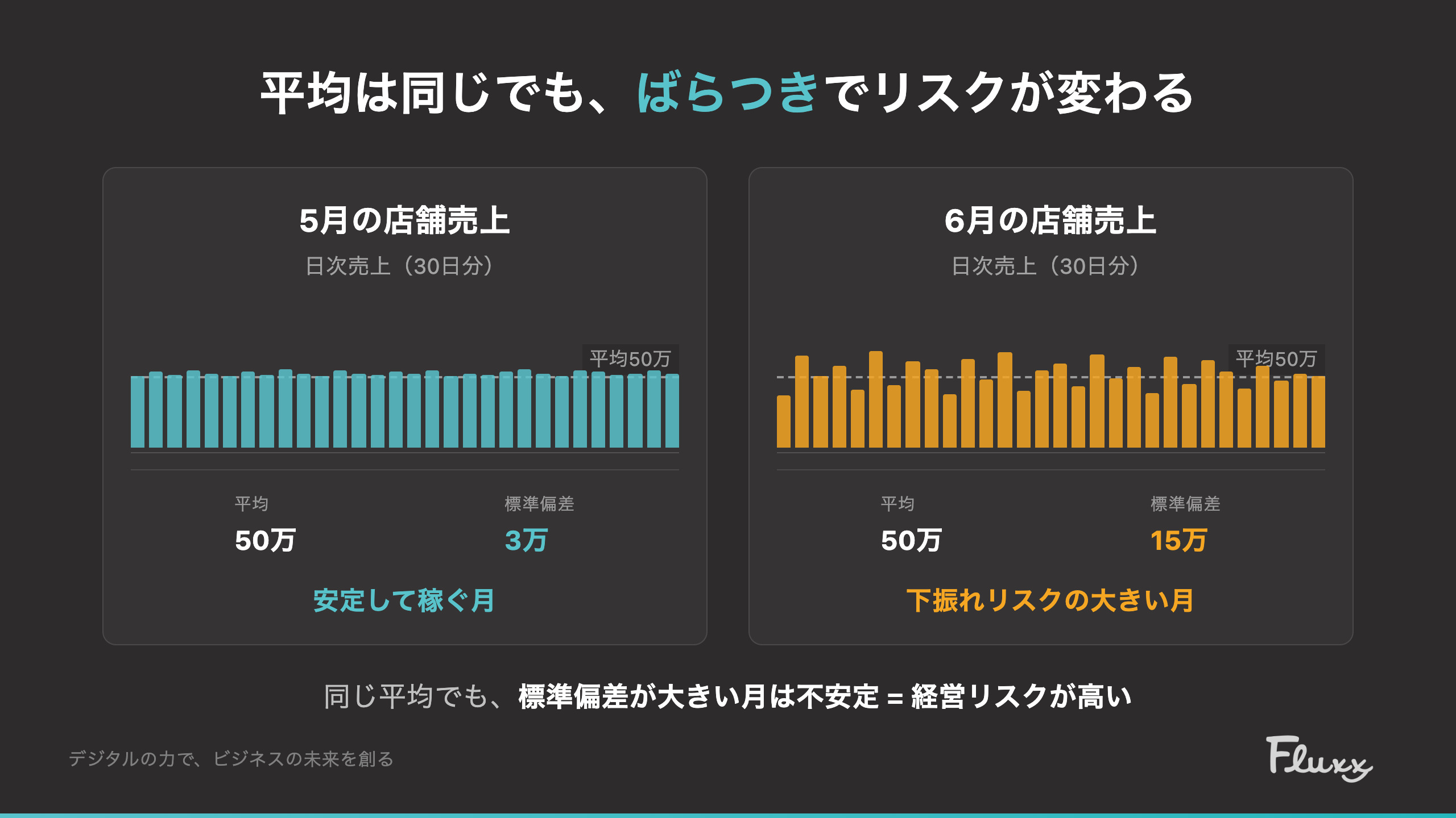 5月と6月の店舗売上比較：平均は同じ50万でも標準偏差3万と15万でばらつきが違う