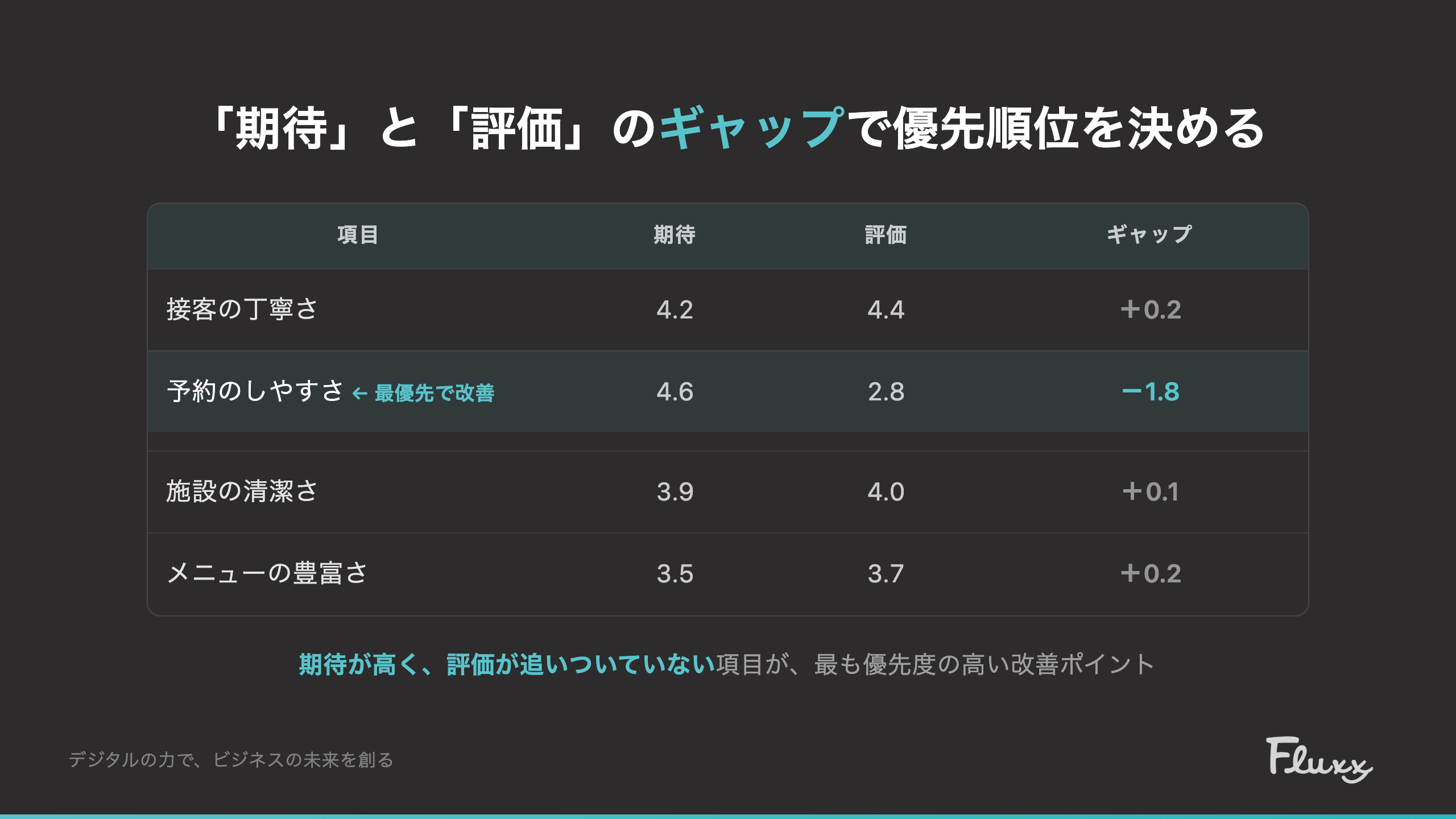 期待と評価のギャップで優先順位を決めるNPS分析表