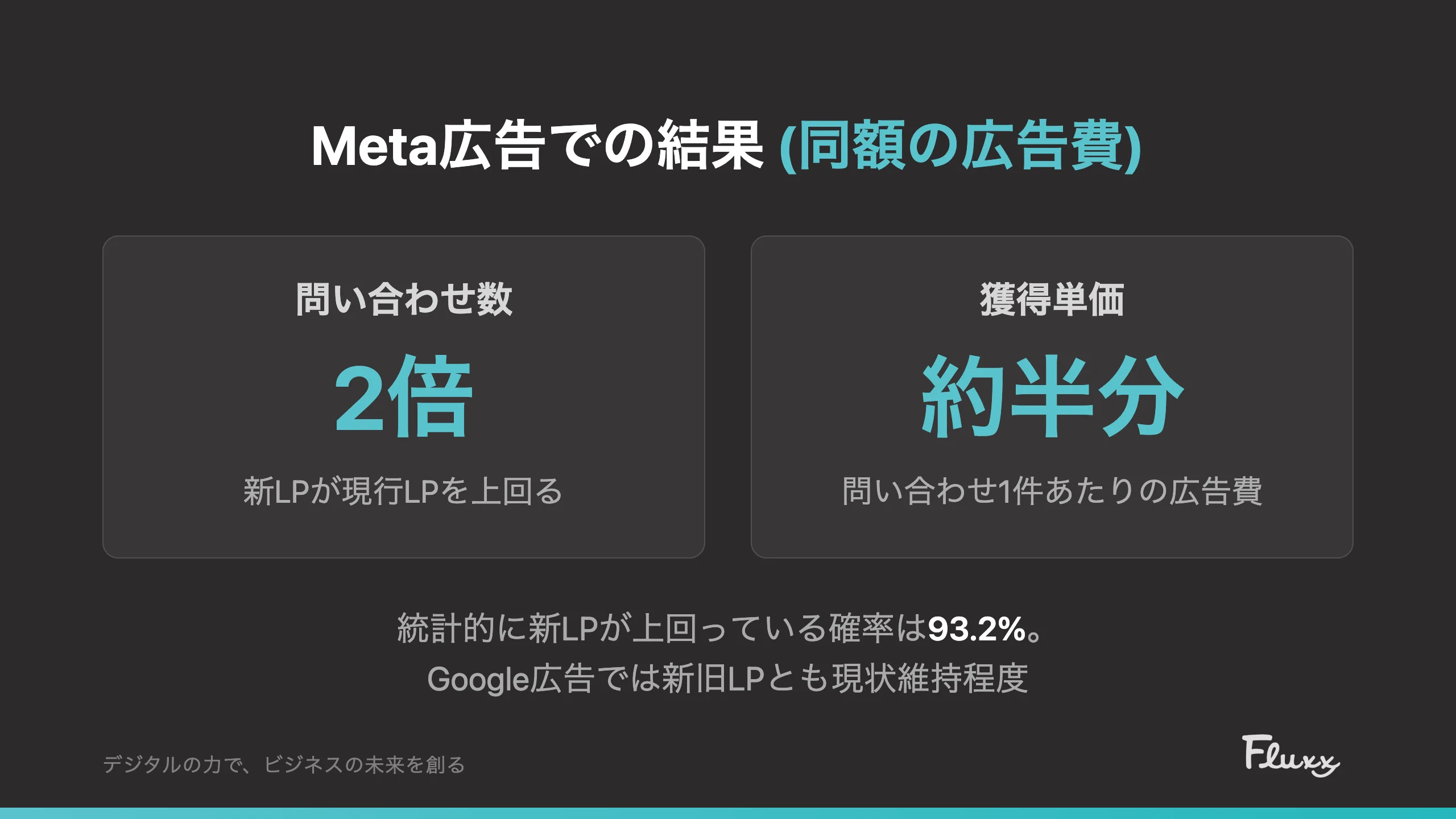 Meta広告での結果。同額の広告費で、新LPは問い合わせ数が現行LPの2倍、獲得単価は約半分に