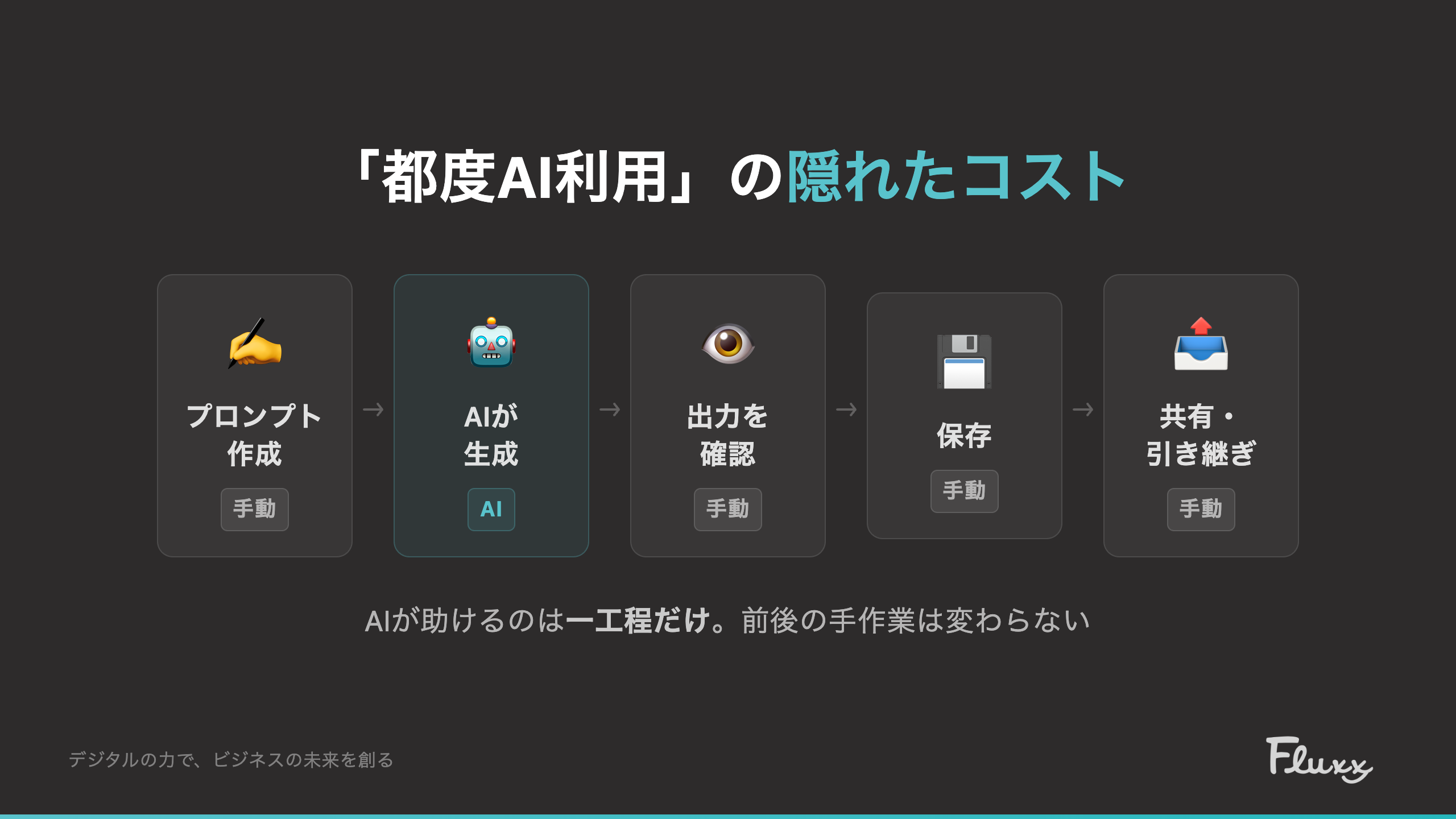 都度AI利用の隠れたコスト
