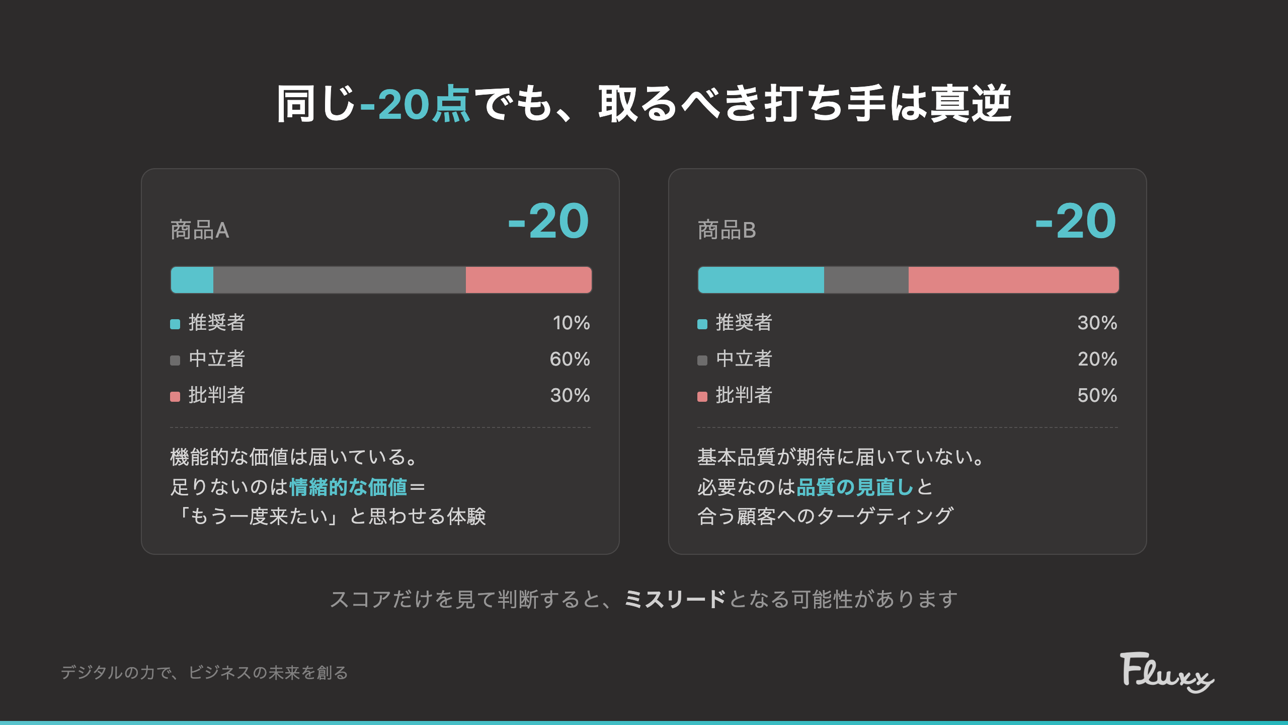 同じNPS-20点でも内訳がまるで違う商品A/B対比