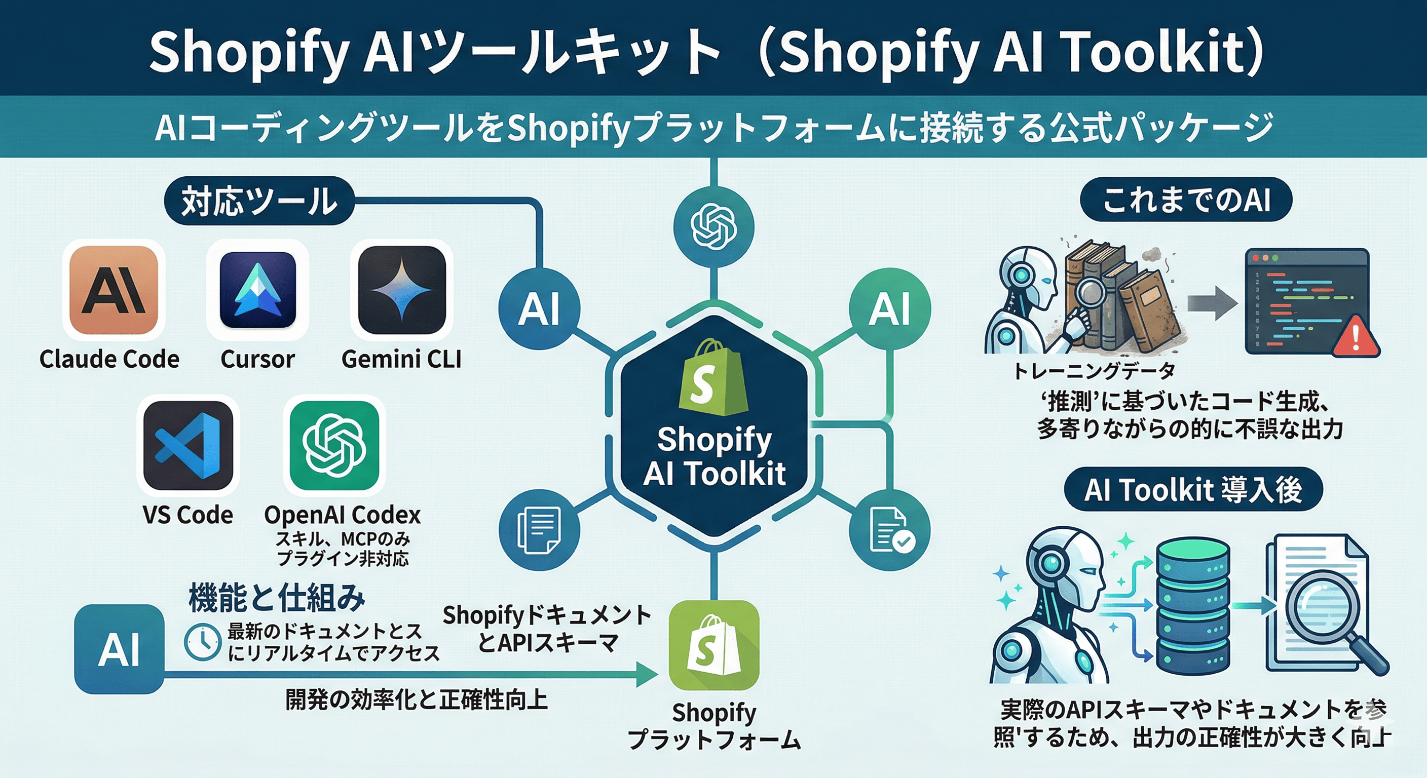 Shopify AI Toolkitとは