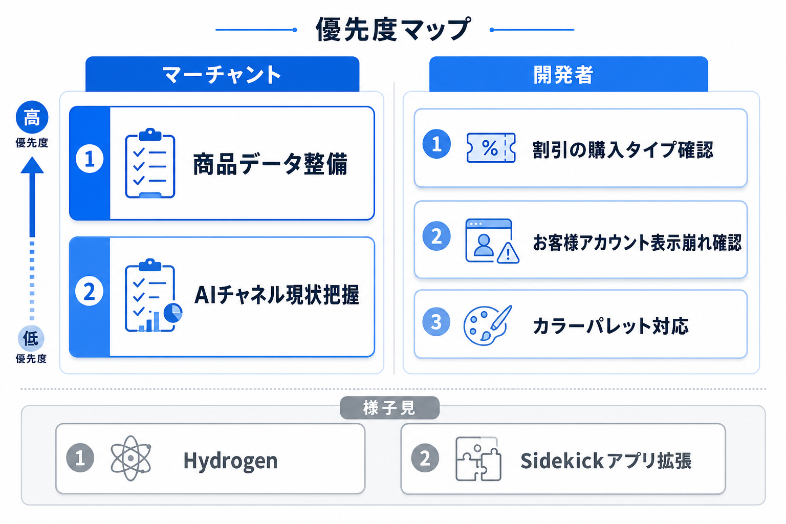 やることマップ(優先順位)