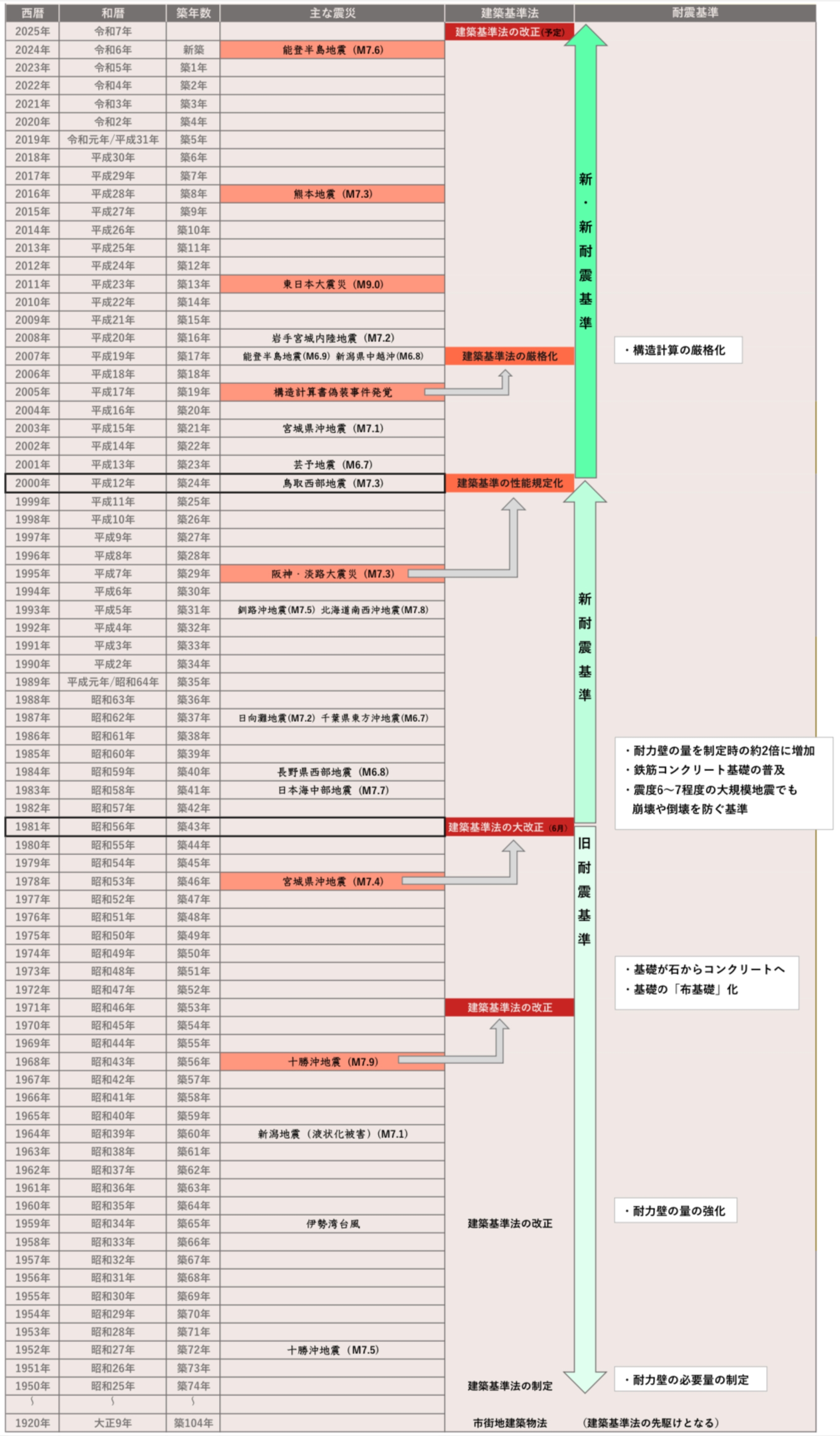 築年数の年表と建築基準法の変化 | リフォシー不動産
