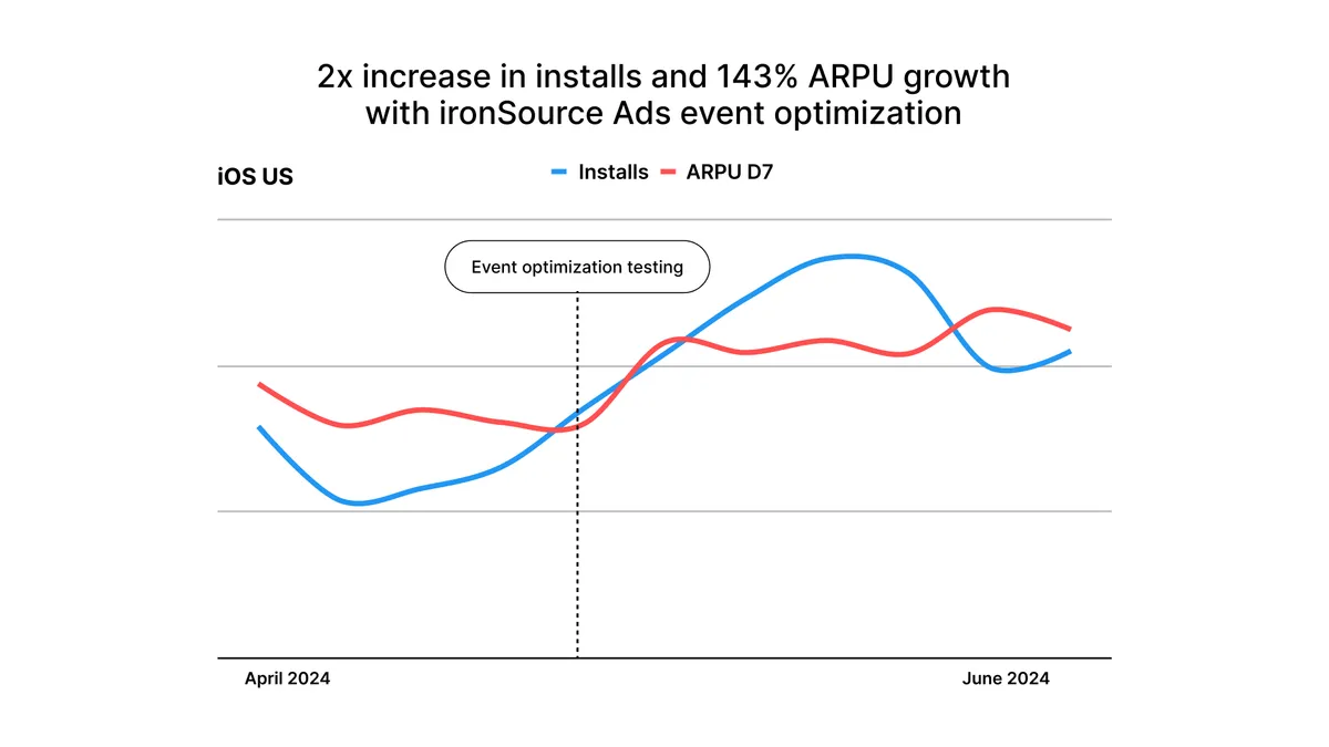 ironSource Adsのイベント最適化で31 Gamesのインストール数が2倍、ARPUが143%伸びたことを示す公式グラフ(iOS米国、2024年4〜6月)