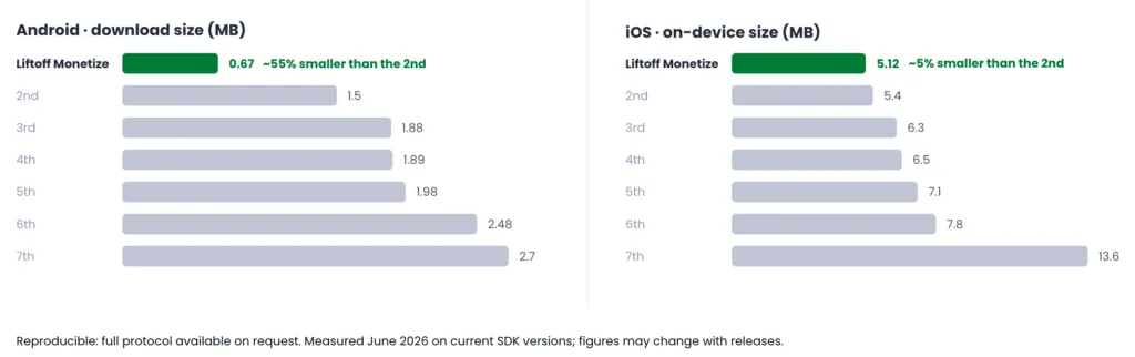 収益化SDKのサイズ比較グラフ。AndroidはLiftoff Monetizeが0.67MB、iOSは5.12MB