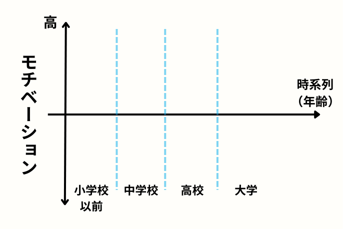 モチベーショングラフの準備