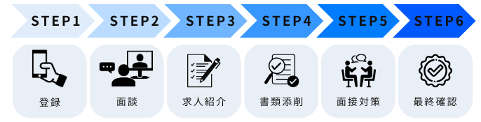 就活エージェントのサポートを利用する流れを解説