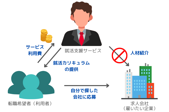 有料の就活支援サービスの仕組みと就活エージェントとの違い