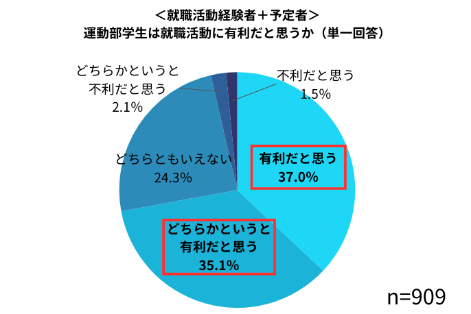 スポーツ 就活　72.1%の体育会経験者が就活に有利になると回答したデータ