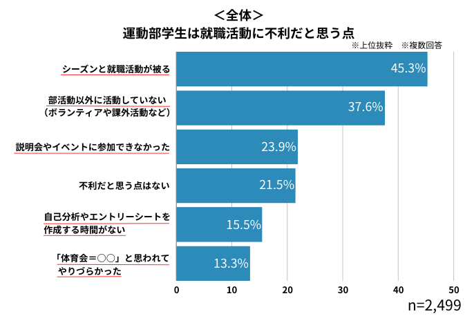 スポーツ 就活　運動部学生が就職活動で不利だと思う点をまとめたグラフ。就職活動とシーズンが被ることが不利になると考えられる。