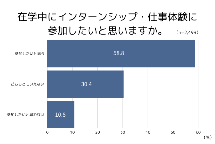 アンケート結果｜在学中にインターンシップ・仕事体験に参加したいと思いますか