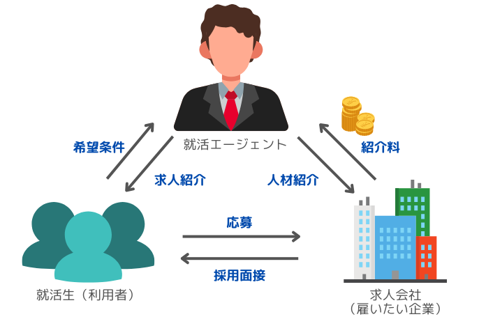 就活エージェントの仕組みを図で解説