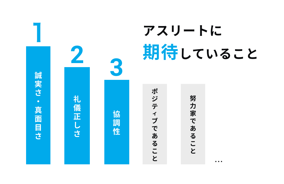 誠実さ・真面目さ・礼儀正しさ・協調性をアスリートに期待している企業が多い