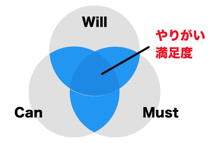 Will-Can-Mustのフレームワークを図式化して解説