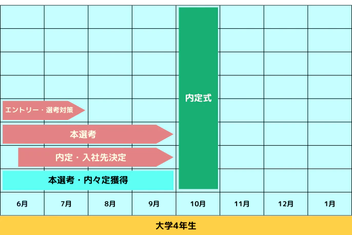 大学 就職活動 安い その他