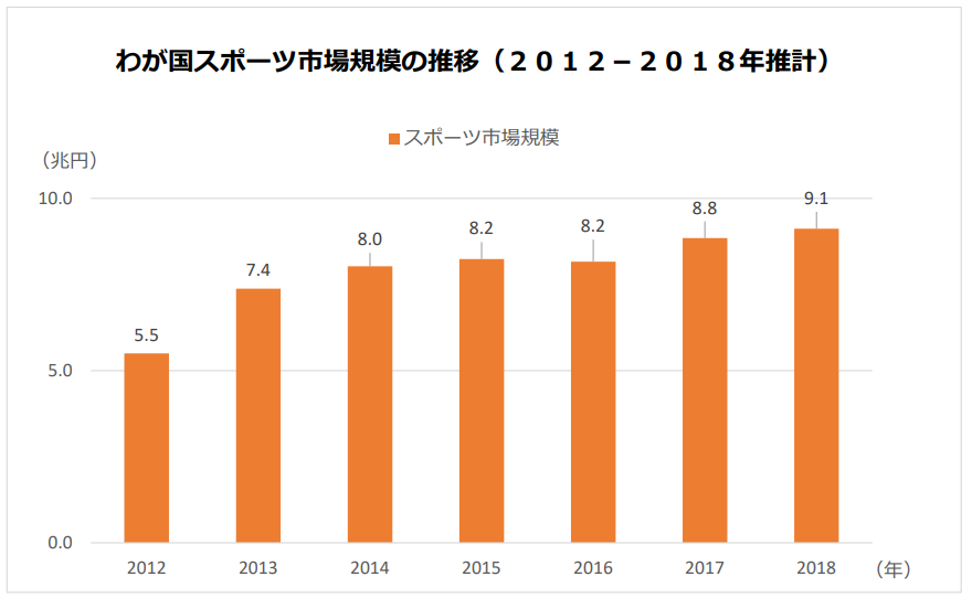 スポーツビジネス　わが国スポーツ市場規模の推移