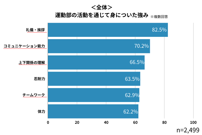 スポーツ 就活　運動部の活動を通じて身についた強みをグラフで図式化。礼儀やコミュニケーションといった項目が強みと回答する割合が高い結果となった。