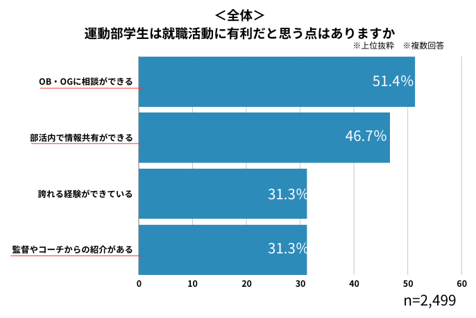 スポーツ 就活　運動部学生が就職活動に有利だと思う点をグラフで図式化。体育会でのつながりが就活に生きると考えている人が多い。