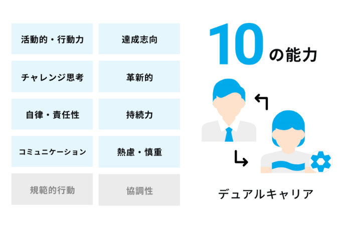 社会人基礎力の向上のイメージ