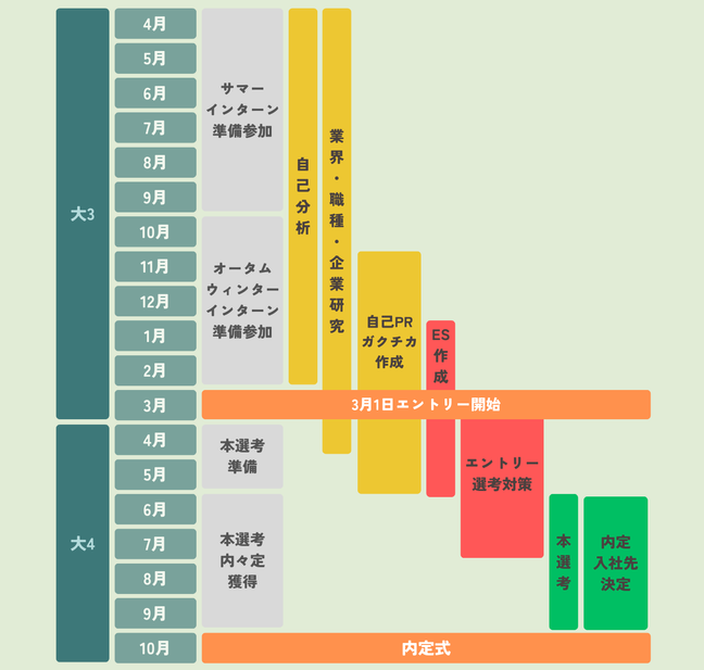 就職活動の流れを一覧で解説