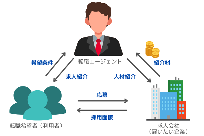 転職エージェントの仕組みを図で解説