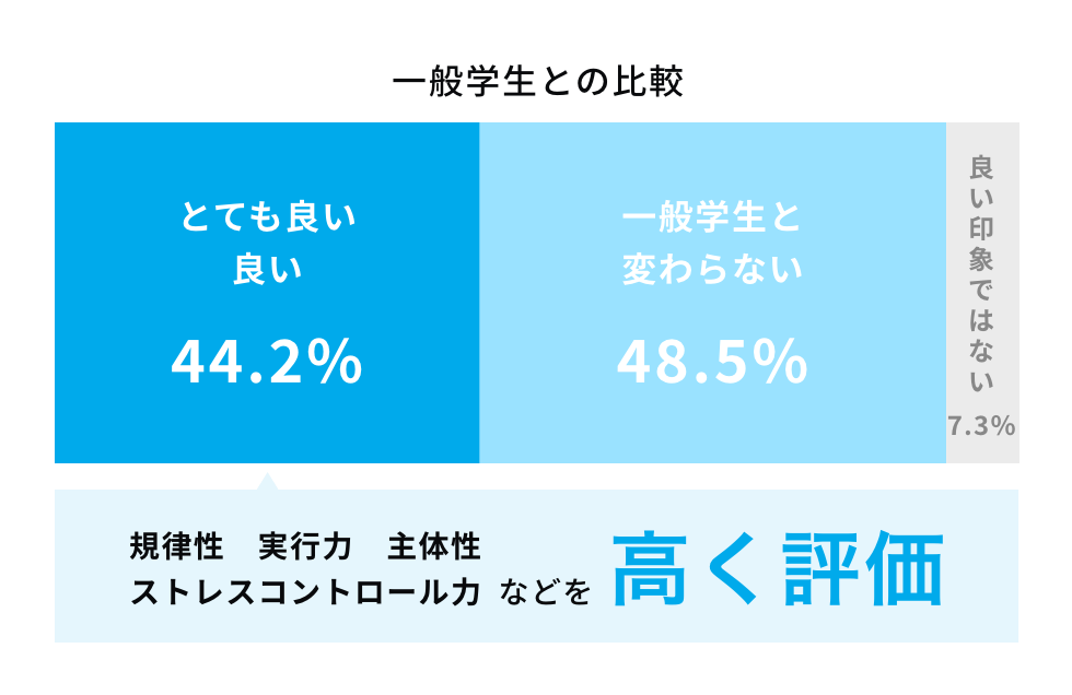 マイナビアスリートキャリアが調査した、企業が体育会学生に対して持っているイメージの図。44.2%の企業が一般学生と比べて体育会学生に高評価をしている。