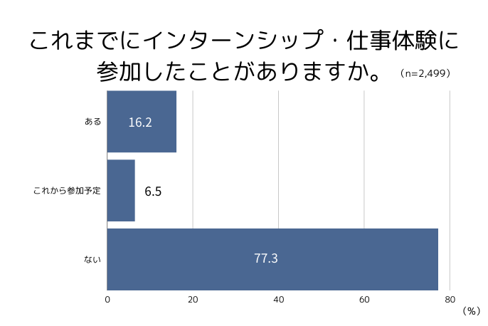 アンケート結果｜これまでにインターンシップ・仕事体験に参加したことがありますか