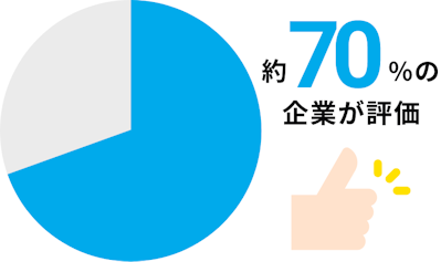 企業の約70%が評価