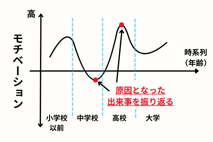 モチベーショングラフの作り方と活用方法