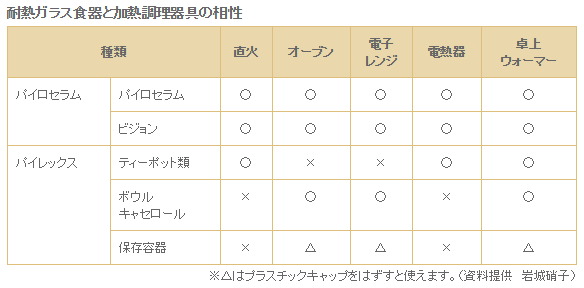 保温性が高く電子レンジもOK!? 耐熱ガラス鍋の特徴とは? | 東京ガス