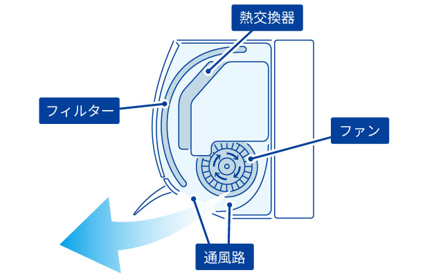 エアコンの内部クリーンの頻度は？効果と主な対応製品の機能 | 東京ガス