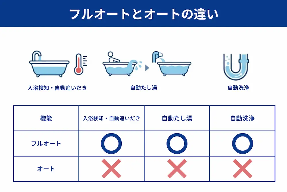 給湯器の種類を確認する