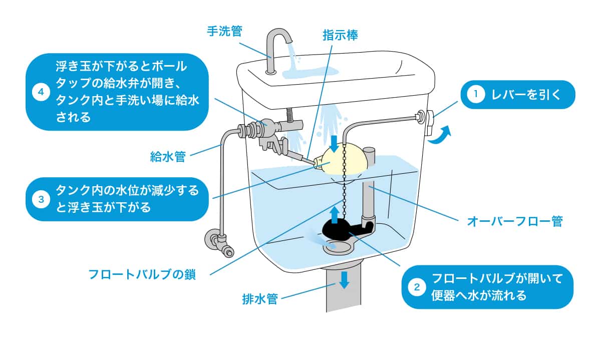 トイレ の 水 が 流れ ない