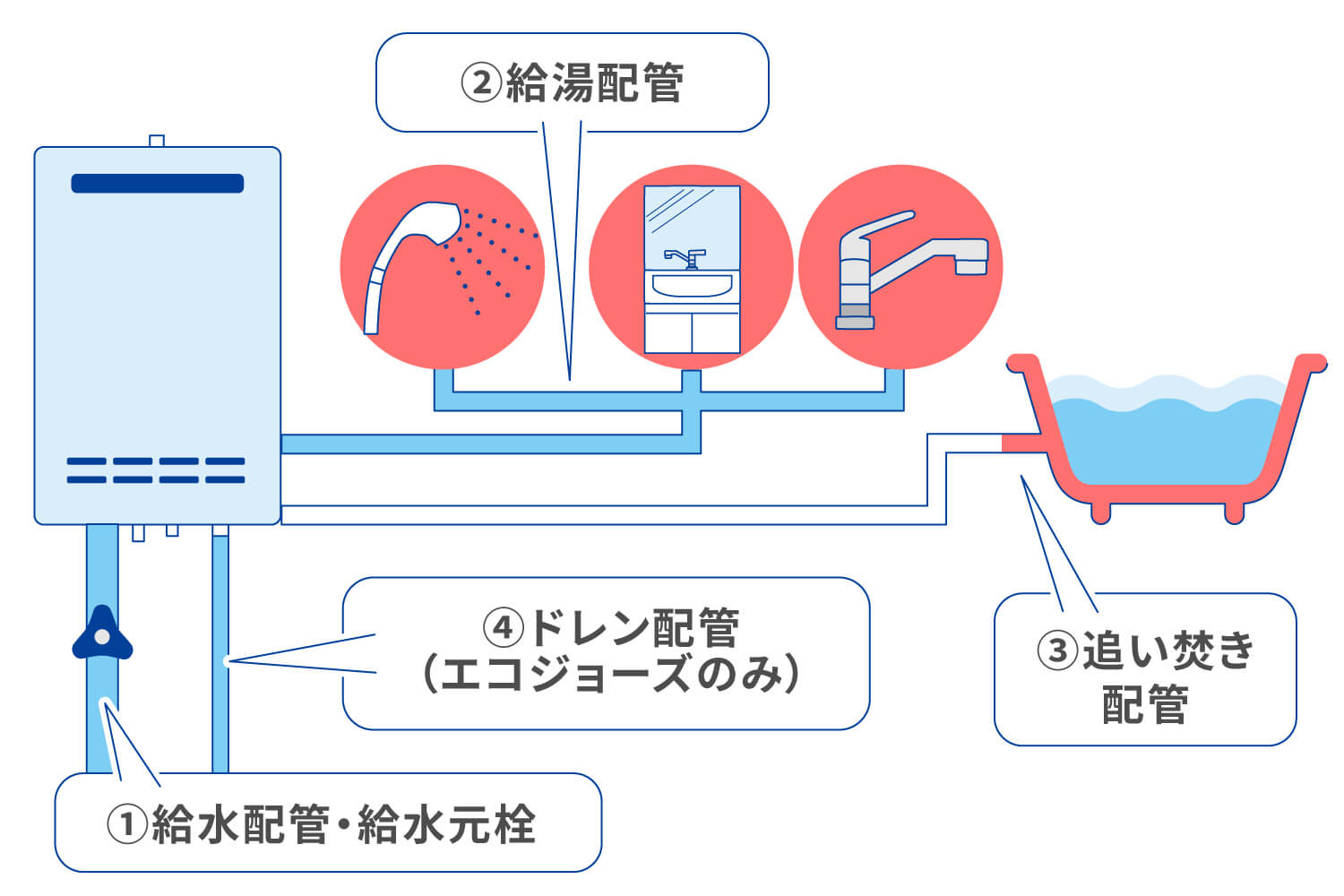 ガス給湯器・配管が凍結したときの対処法と凍結防止策 | 東京ガス