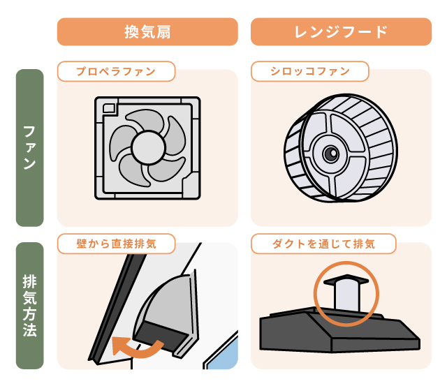 レンジフード(換気扇)の交換費用相場と交換タイミング・選び方 | 東京ガス