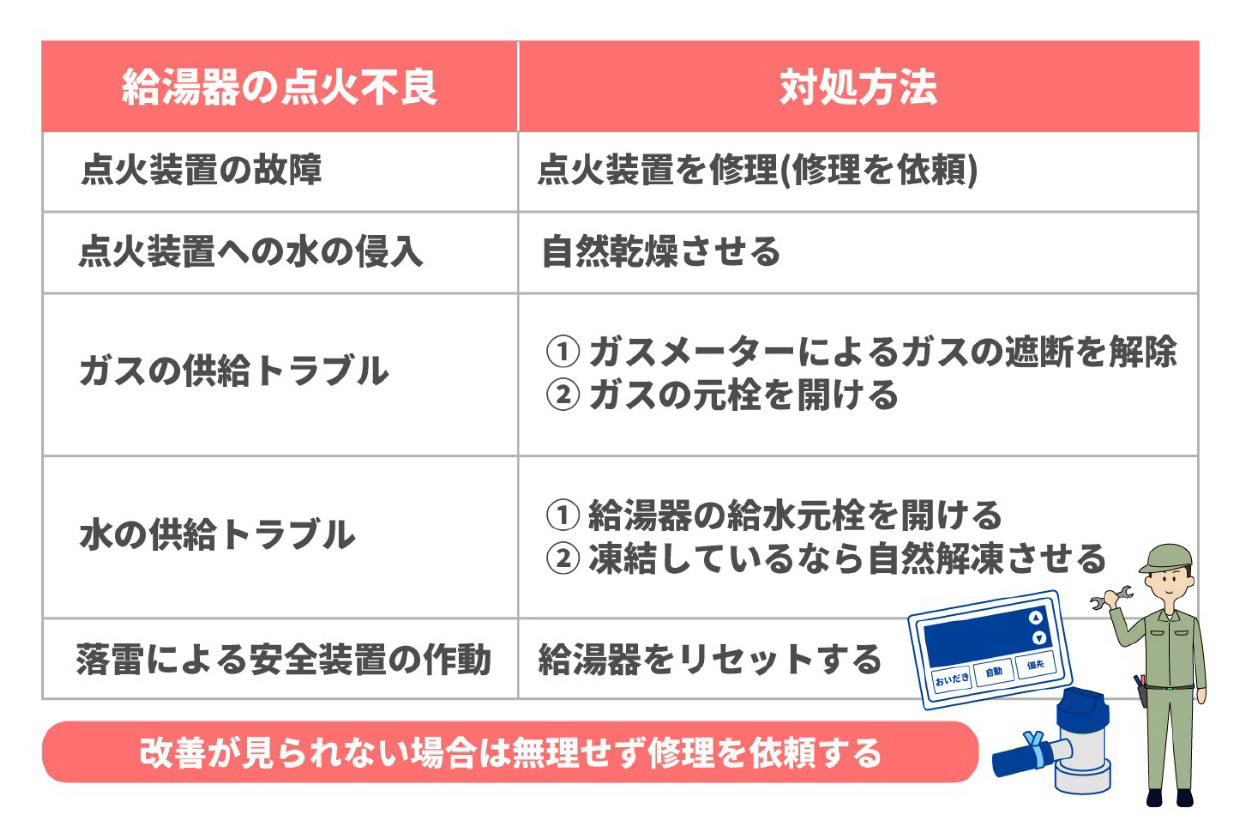 給湯器の火が付かない？点火不良への対処方法を解説 | 東京ガス